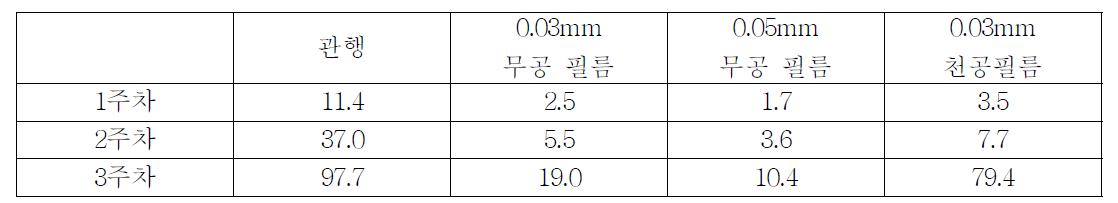 상품성상실률