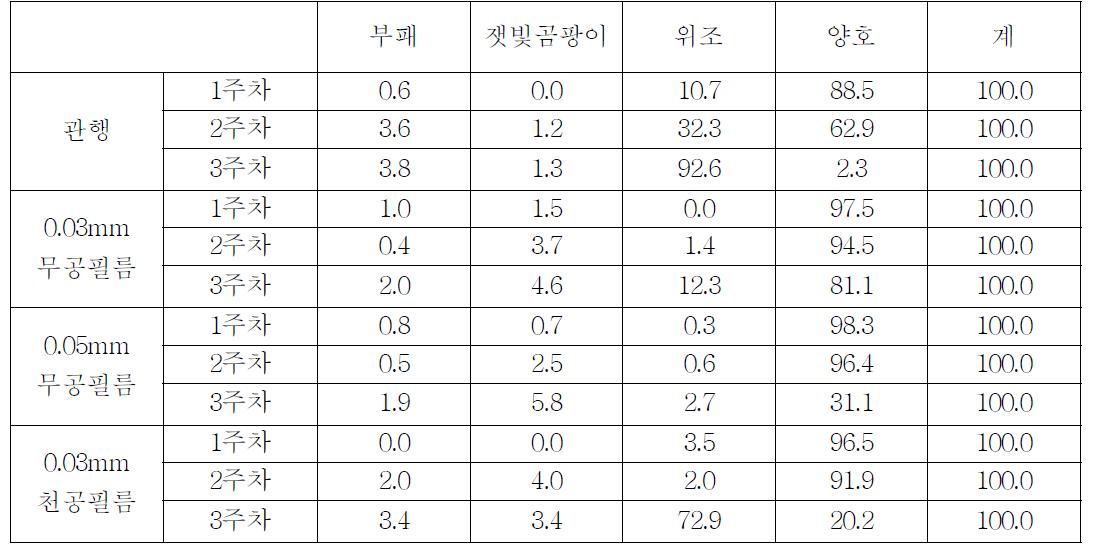 상품성상실과 내역