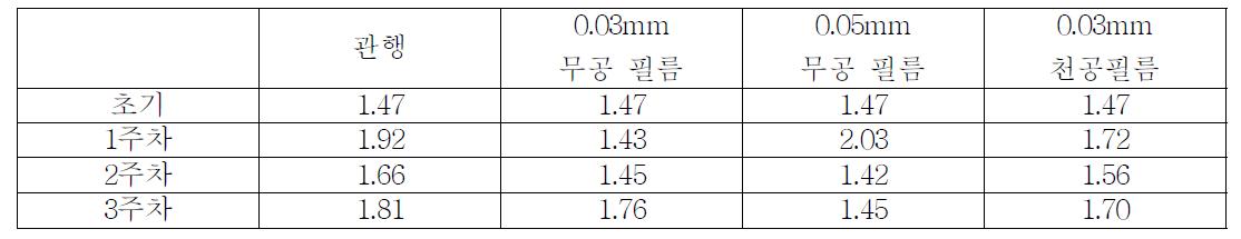 영구변형량