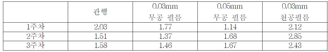 색도변화