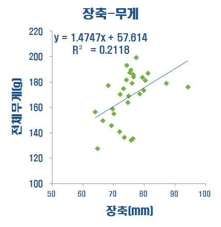 결함과의 장경과 무게와 관계