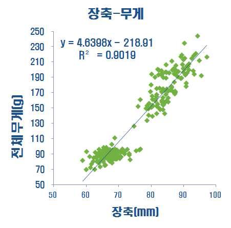 정상과의 장경과 무게와의 관계