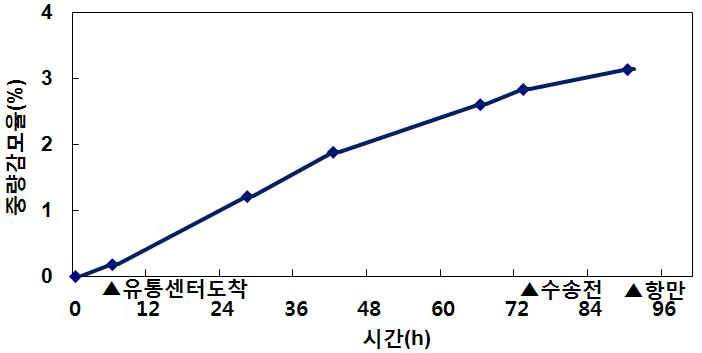 관행 유통 중 중량감모율 변화