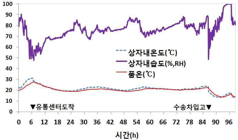 관행 유통 중 온 • 습도 및 시간