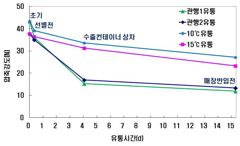 유통 중 압축강도변화