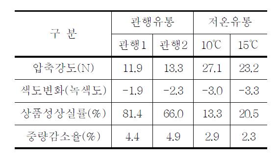 유통중 품질변화