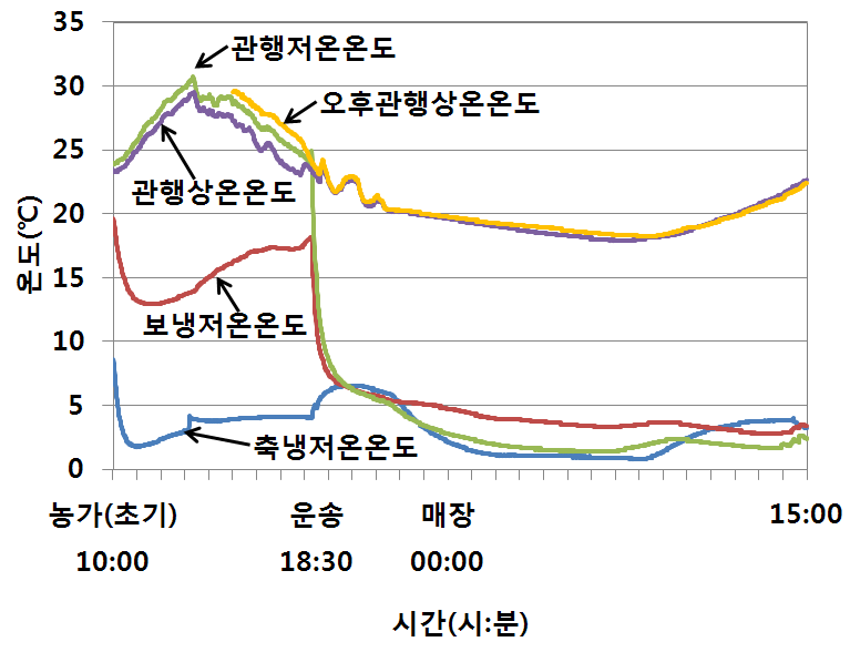 3차 시험 유통 온도