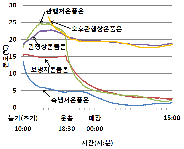 3차 시험 품온