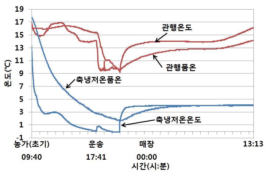 1차 시험 온도