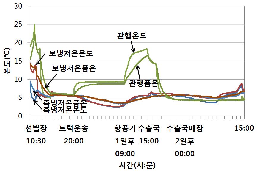 2차 시험 온도