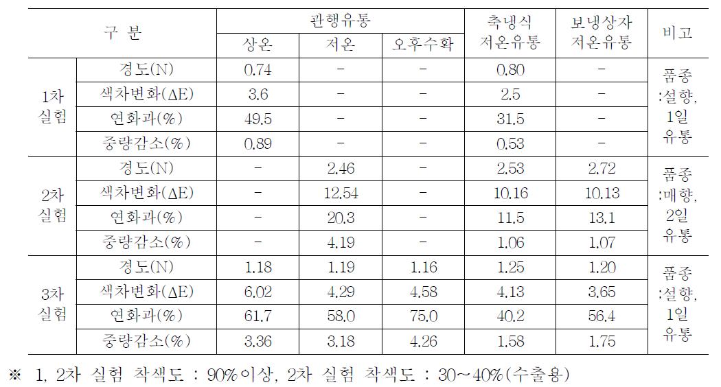 유통 중 투입기술별 품질변화