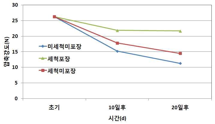 파프리카 저장 중 압축강도 변화