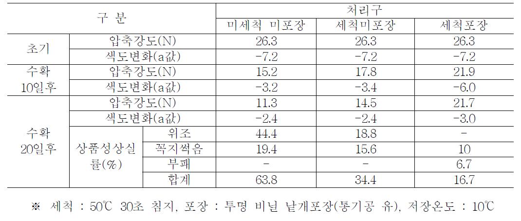 파프리카 저장 중 품질변화