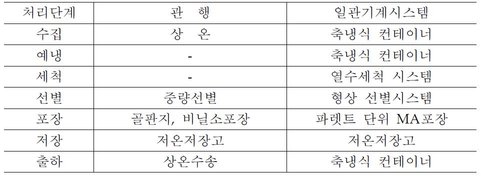 파프리카 처리단계별 적용 기술