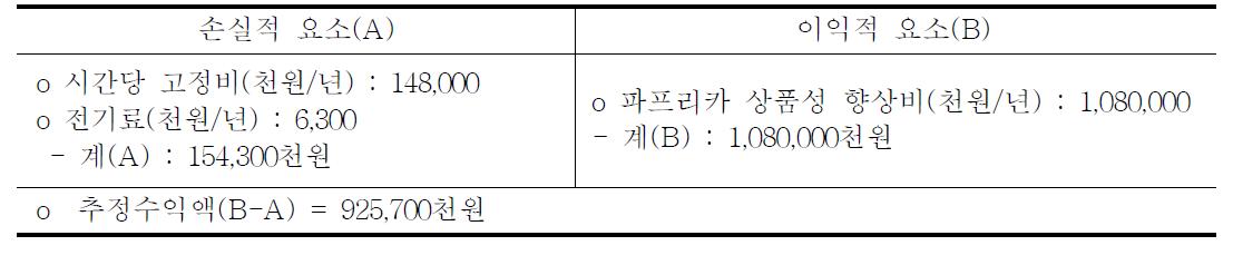 축냉식 컨테이너 및 저온저장고 이용 경제성 분석