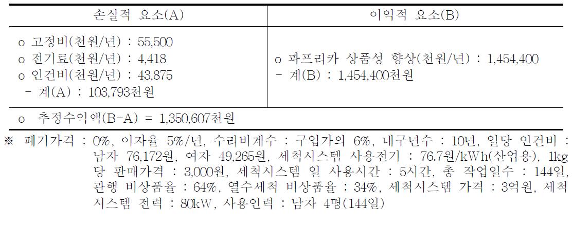 파프리카 열수 세척시스템 이용 경제성 분석