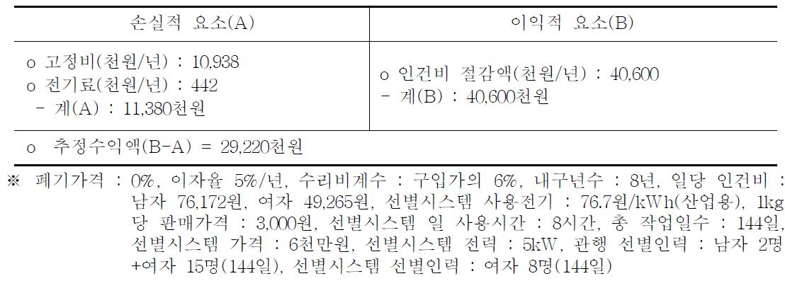 파프리카 형상 선별시스템 이용 경제성 분석