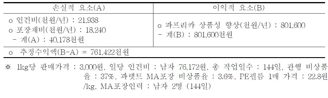 파프리카 파렛트 단위 MA포장재 이용 경제성 분석