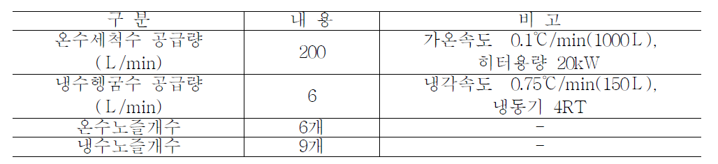 딸기 온수 세척시스템 규격