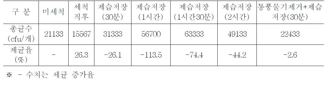 표면 세균수 변화