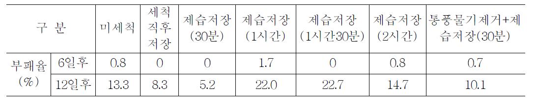 부패율