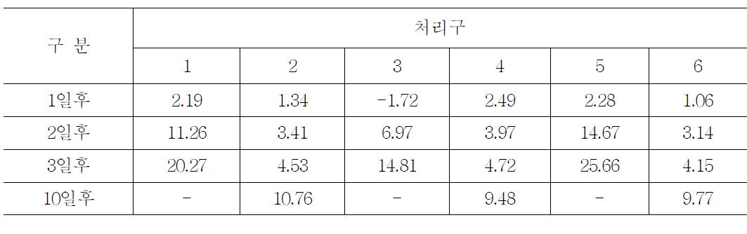 중량감모율