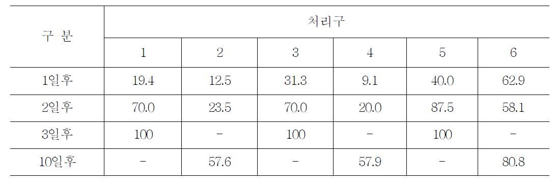 연화과율