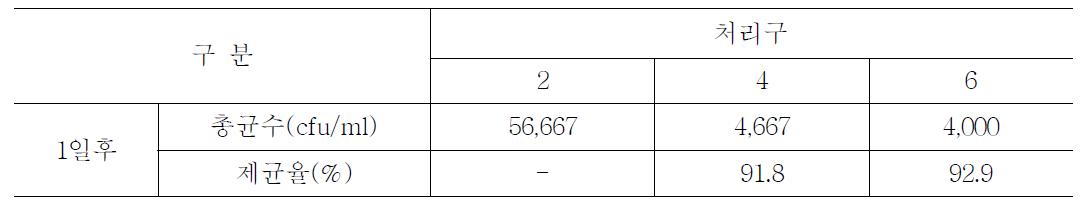 표면 세균수(일반세균) 변화