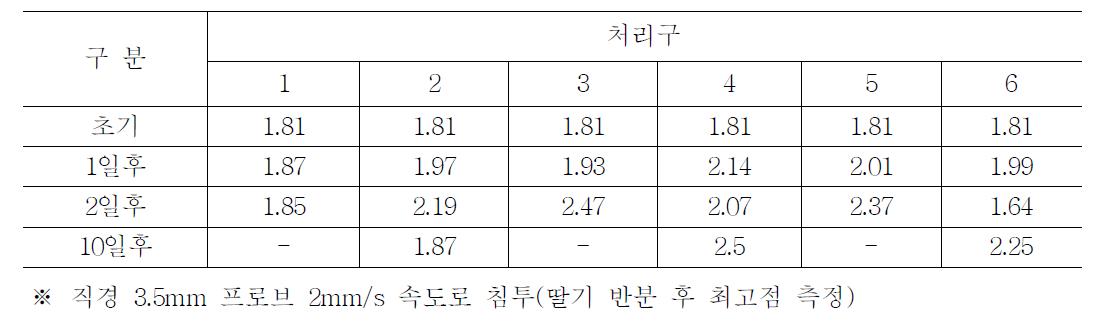 경도변화