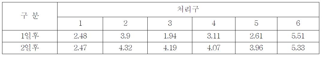 색차변화