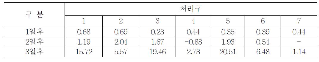 중량감모율