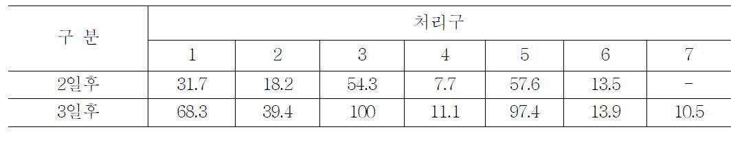 연화과율