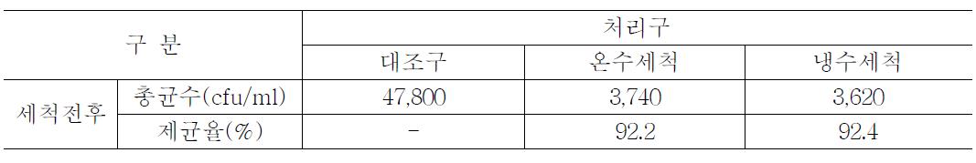 표면 세균수(일반세균) 변화