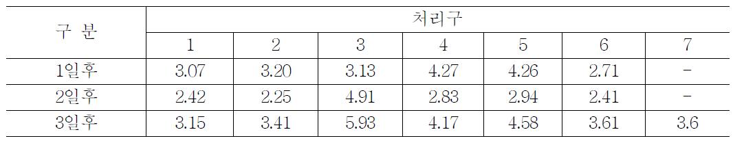 색차변화