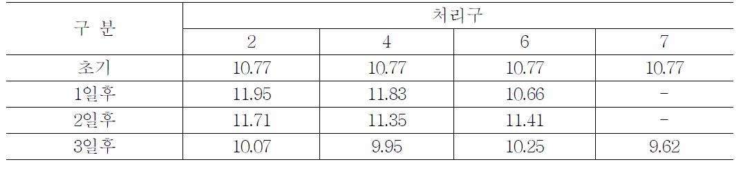 가용성 고형분 함량 변화