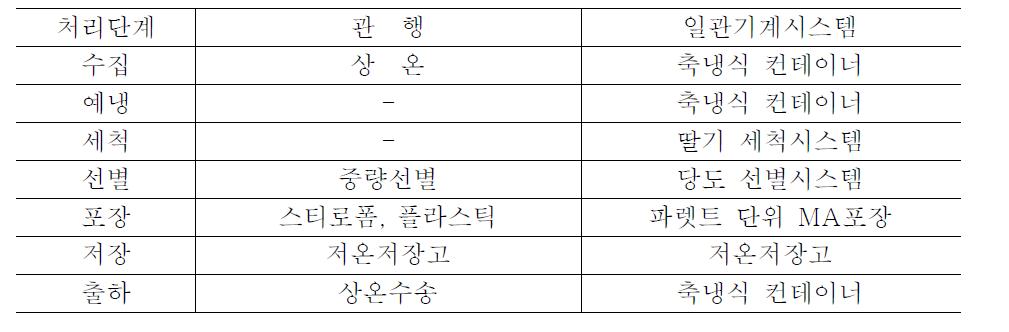 딸기 처리단계별 적용 기술