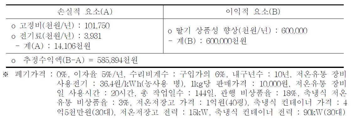 축냉식 컨테이너 및 저온저장고 이용 경제성 분석