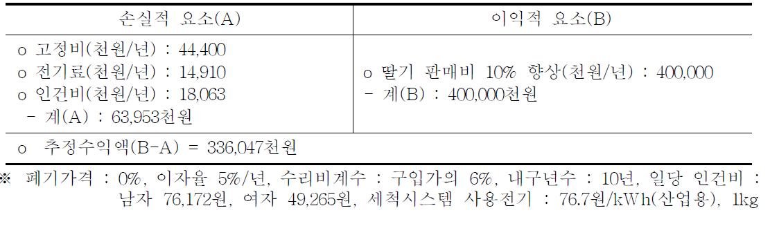 딸기 세척시스템 이용 경제성 분석