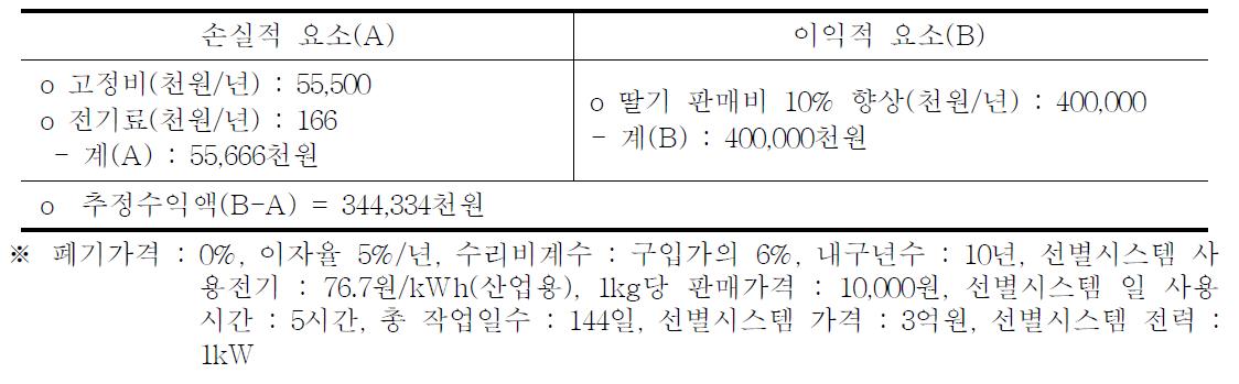 딸기 당도 선별시스템 이용 경제성 분석