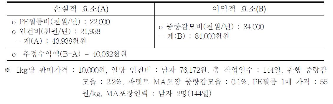 딸기 파렛트 단위 MA포장재 이용 경제성 분석