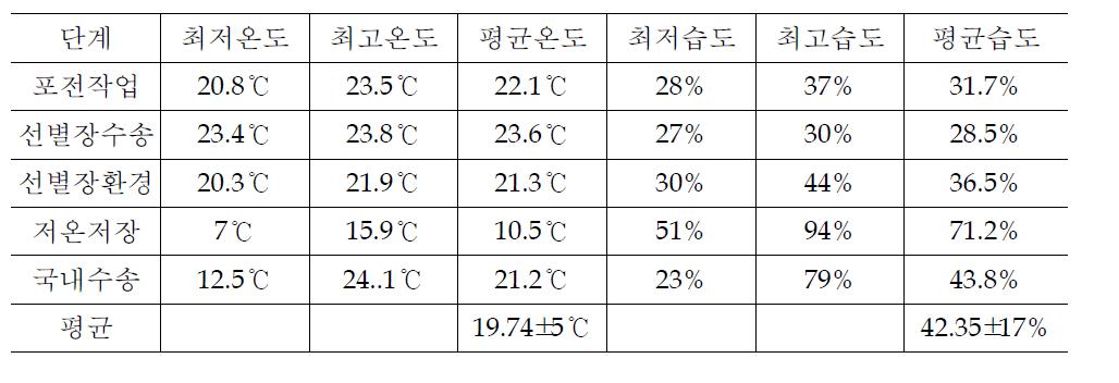 딸기의 산지유통단계별 온·습도 변화