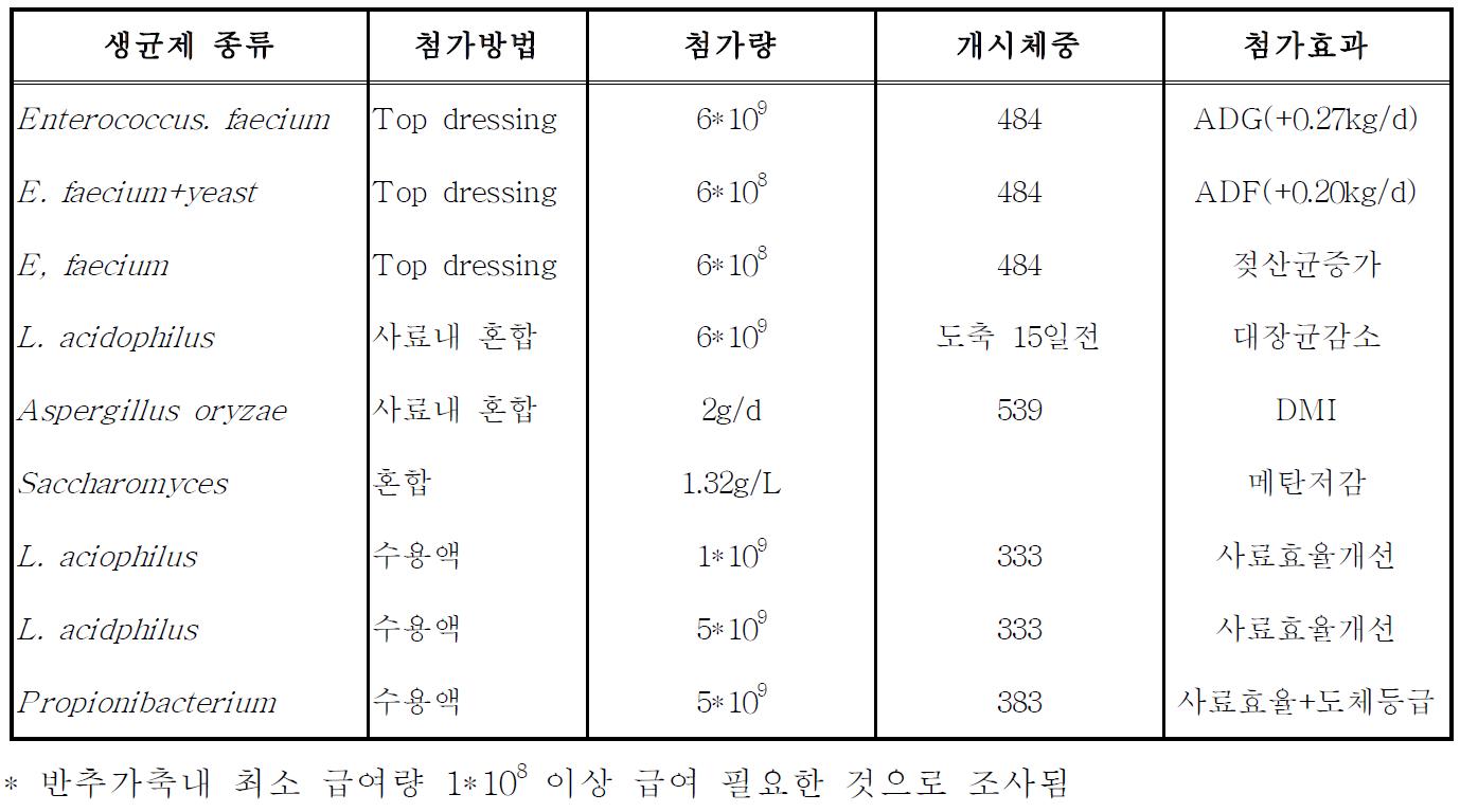 유통생균제의 균주의 첨가량 및 효과조사 (반추가축용)