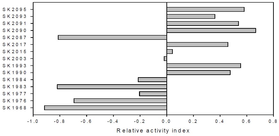 Relative activity index of isolated strains