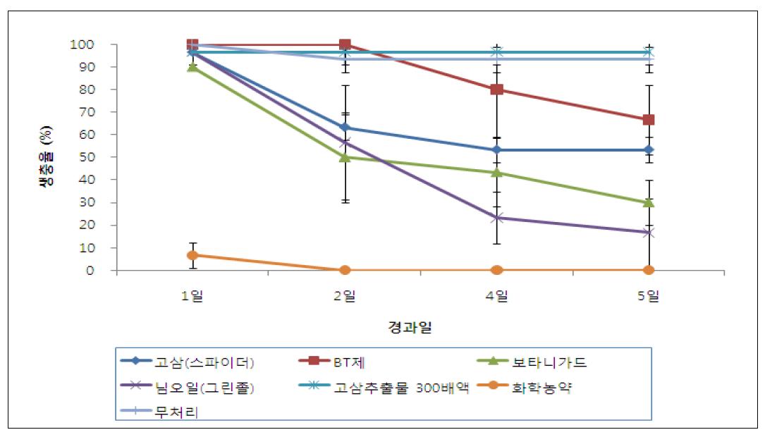 담배거세미나방에 대한 친환경자재의 살충효과