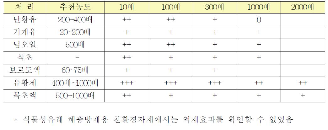 미생물살충제(BOT)에 대한 친환경자재의 생장 억제 효과