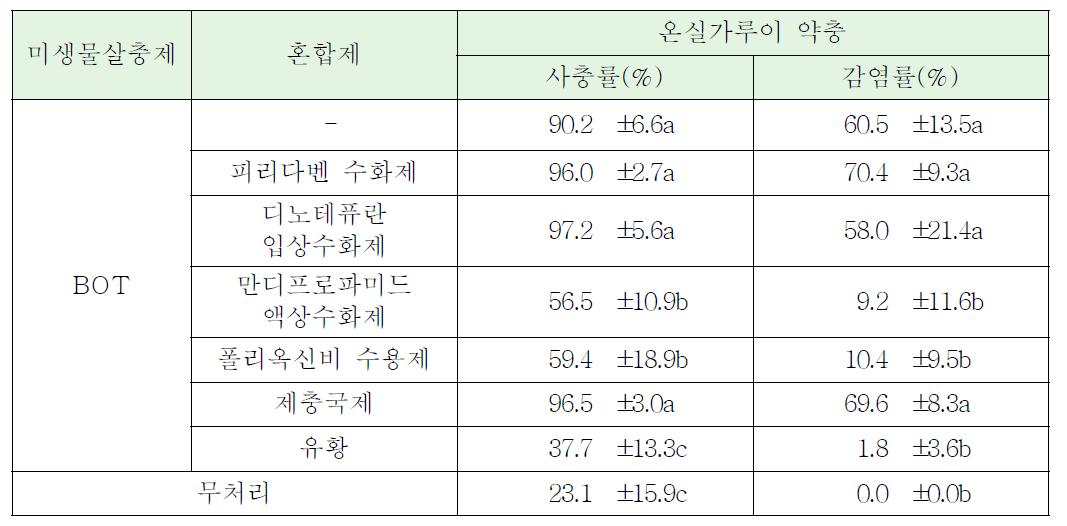 미생물살충제(BOT)의 살충력에 끼치는 농약과 친환경자재의 억제효과