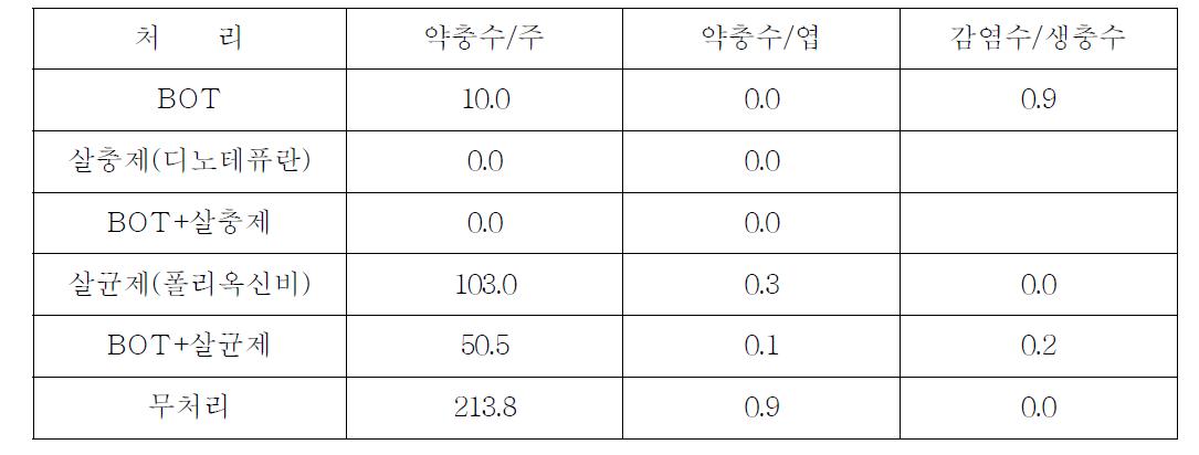 온실가루이에 대한 미생물살충제(BOT)와 살충제의 혼합살포 효과(온실)