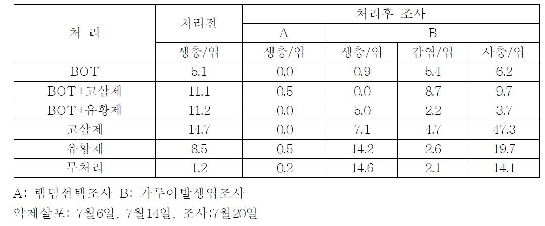 미생물살충제(BOT)와 친환경자재의 혼합처리에 의한 가루이 살충효과(약충조사)