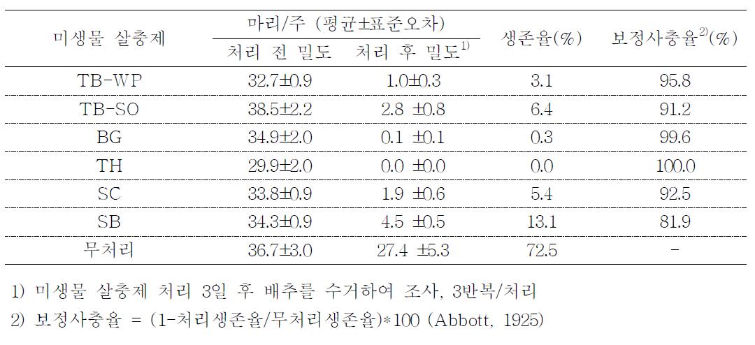 등록된 B.t. 제의 배추좀나방에 대한 살충효과 비교(2009)