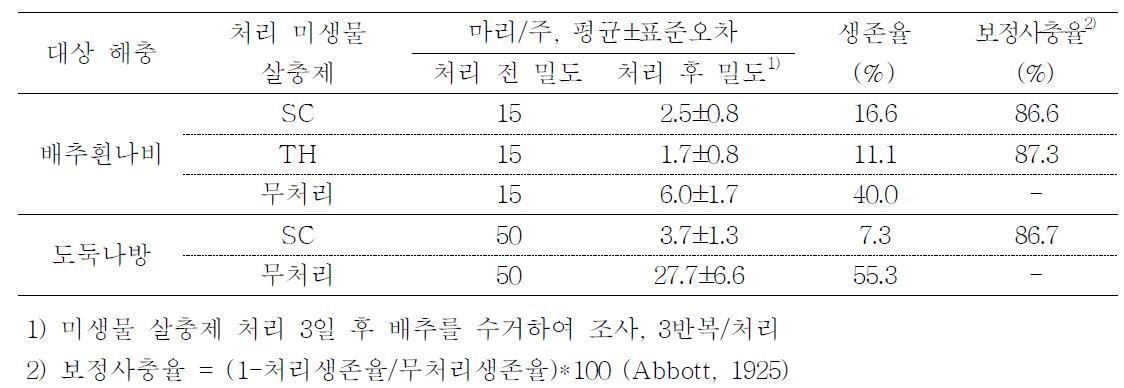 등록된 B.t.제의 배추흰나비 및 도둑나방에 대한 살충효과 비교(2009)